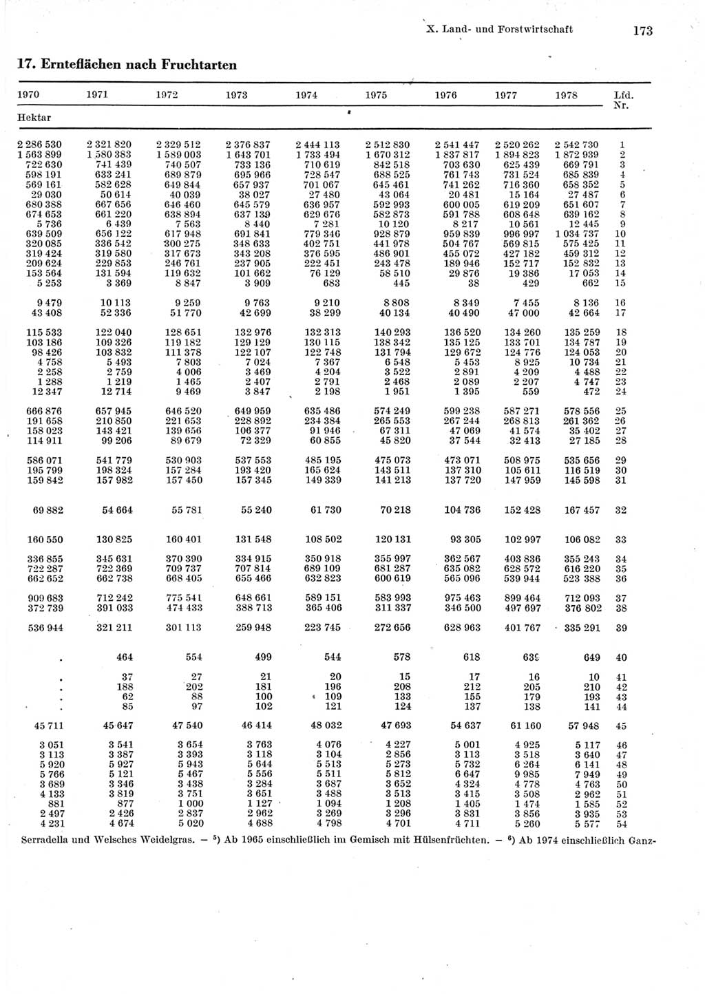 Statistisches Jahrbuch der Deutschen Demokratischen Republik (DDR) 1979, Seite 173 (Stat. Jb. DDR 1979, S. 173)