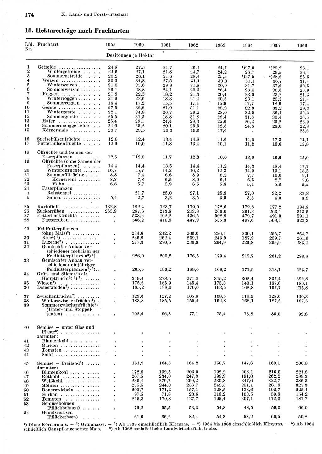 Statistisches Jahrbuch der Deutschen Demokratischen Republik (DDR) 1979, Seite 174 (Stat. Jb. DDR 1979, S. 174)