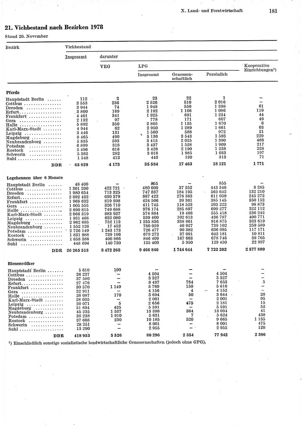 Statistisches Jahrbuch der Deutschen Demokratischen Republik (DDR) 1979, Seite 181 (Stat. Jb. DDR 1979, S. 181)