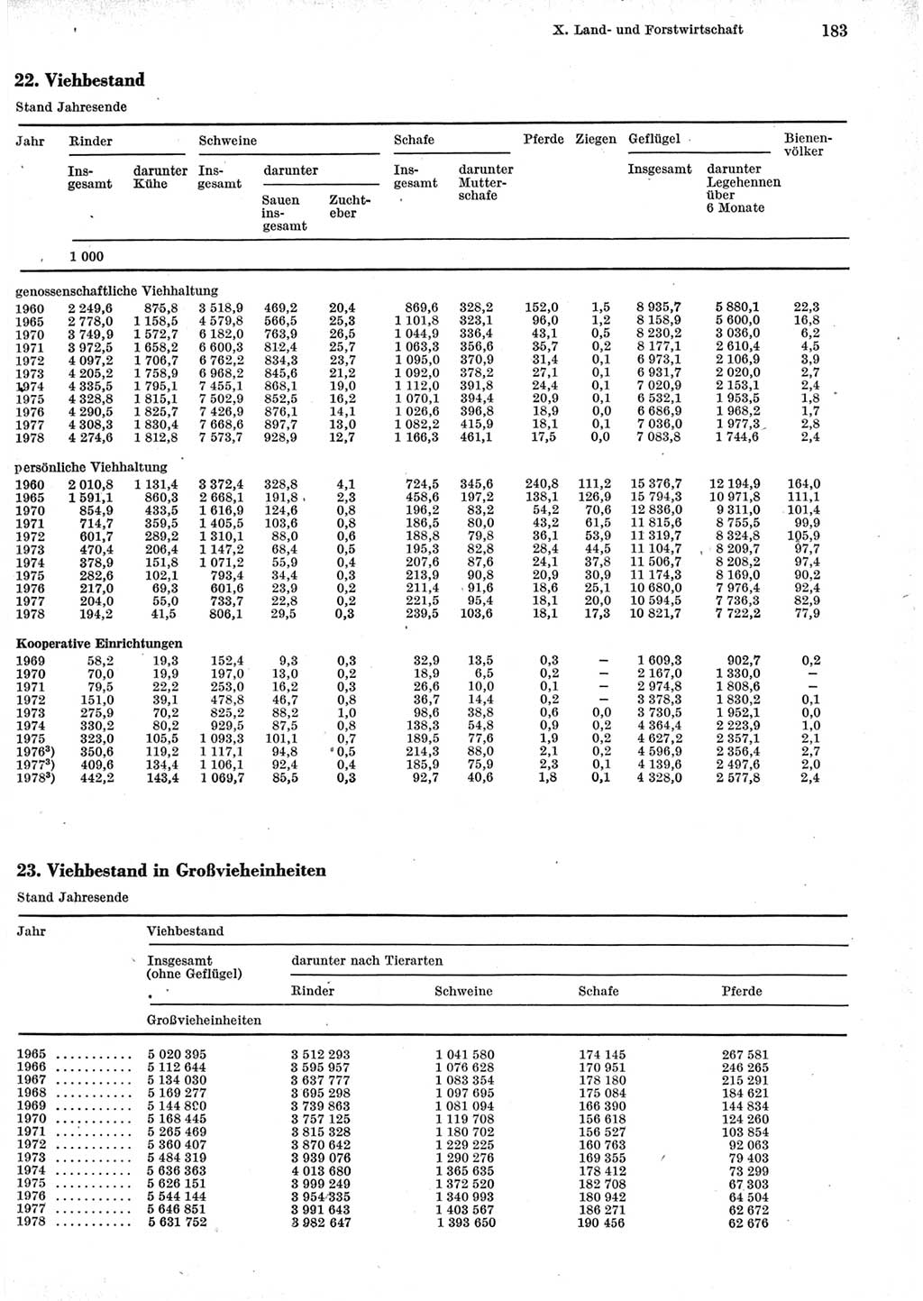 Statistisches Jahrbuch der Deutschen Demokratischen Republik (DDR) 1979, Seite 183 (Stat. Jb. DDR 1979, S. 183)