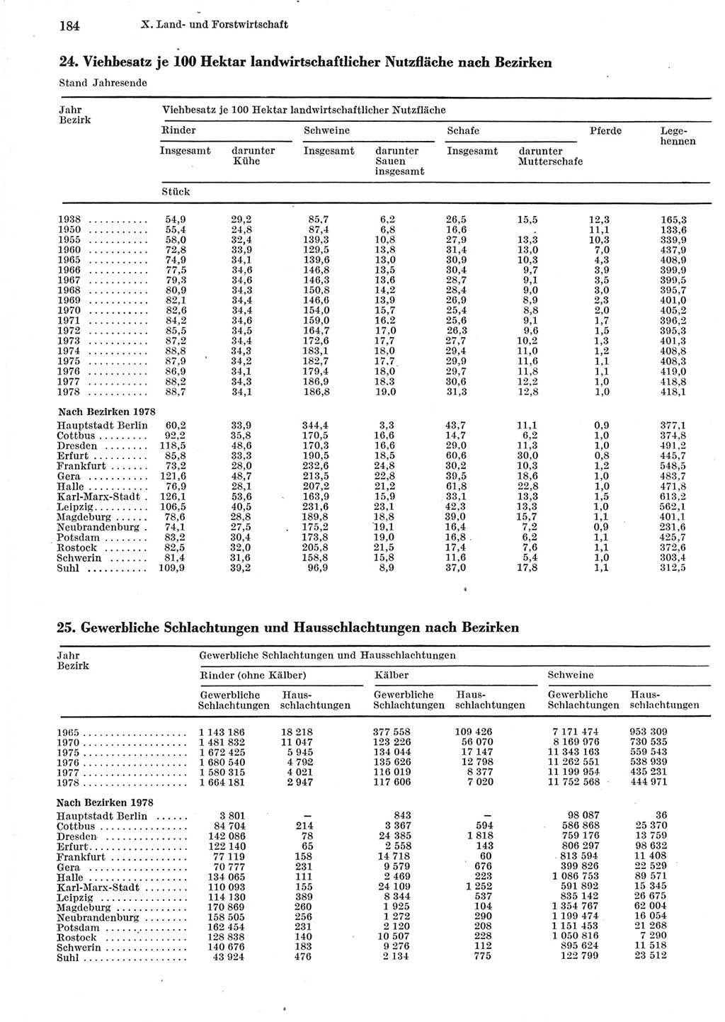 Statistisches Jahrbuch der Deutschen Demokratischen Republik (DDR) 1979, Seite 184 (Stat. Jb. DDR 1979, S. 184)