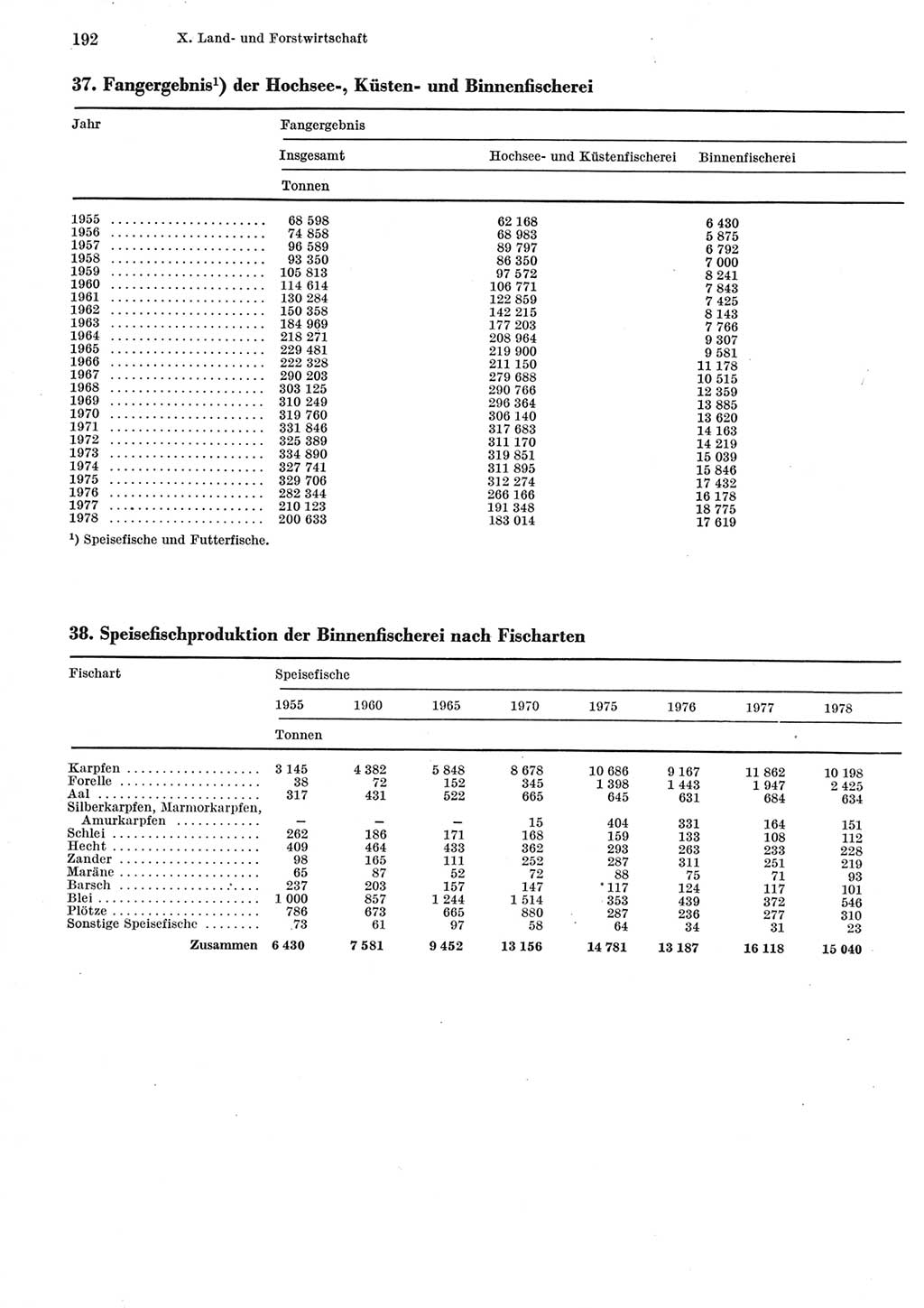 Statistisches Jahrbuch der Deutschen Demokratischen Republik (DDR) 1979, Seite 192 (Stat. Jb. DDR 1979, S. 192)