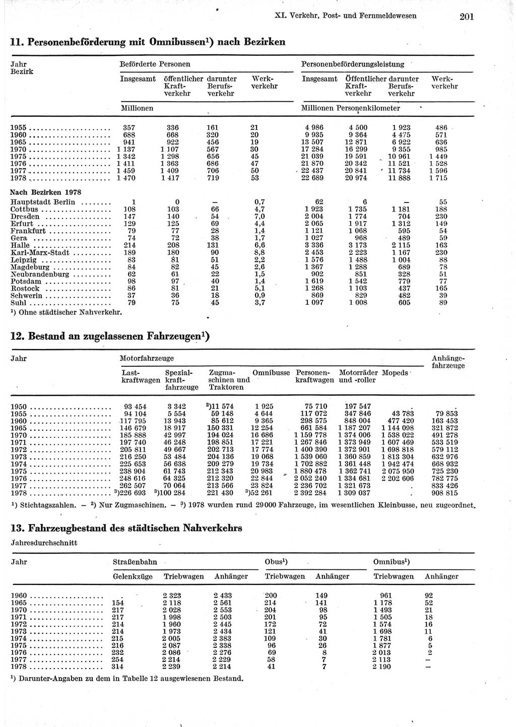 Statistisches Jahrbuch der Deutschen Demokratischen Republik (DDR) 1979, Seite 201 (Stat. Jb. DDR 1979, S. 201)