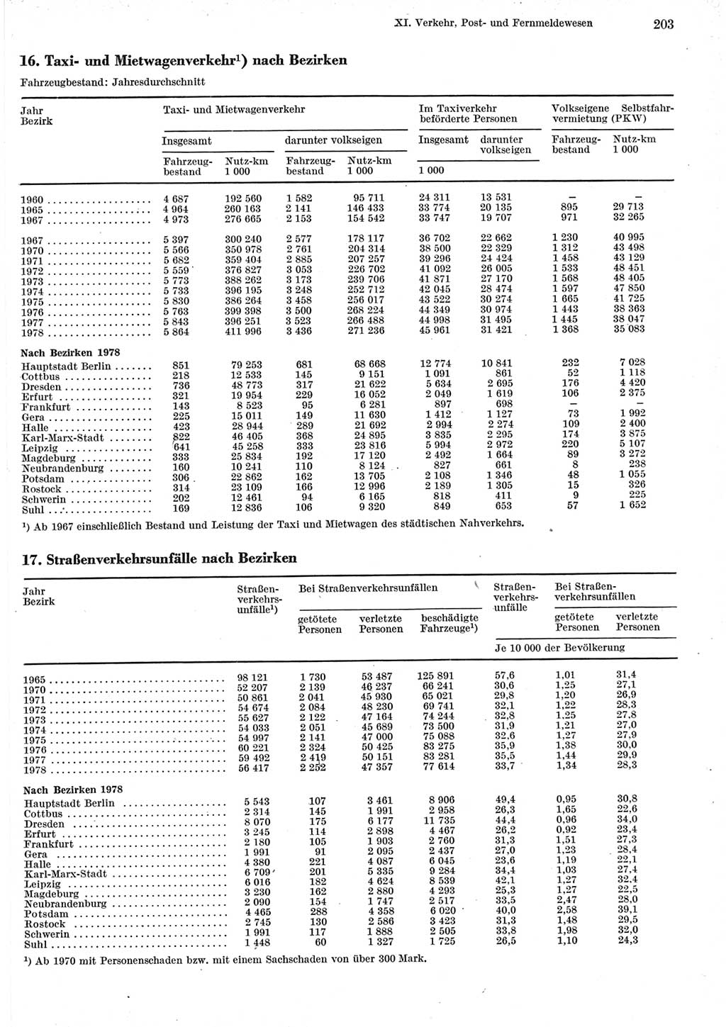 Statistisches Jahrbuch der Deutschen Demokratischen Republik (DDR) 1979, Seite 203 (Stat. Jb. DDR 1979, S. 203)