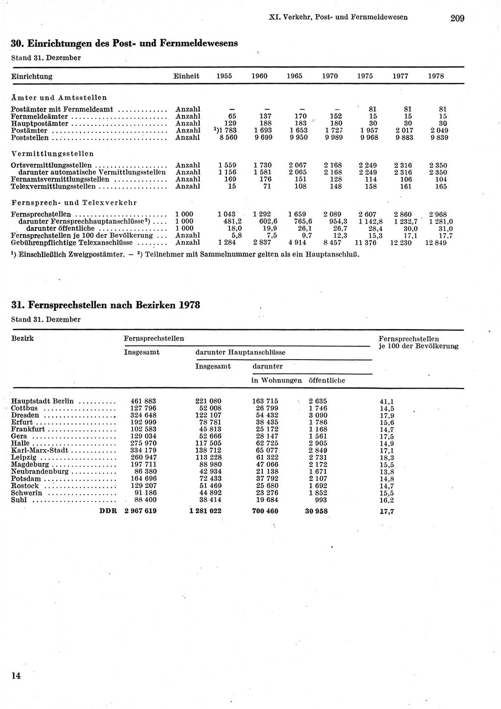 Statistisches Jahrbuch der Deutschen Demokratischen Republik (DDR) 1979, Seite 209 (Stat. Jb. DDR 1979, S. 209)