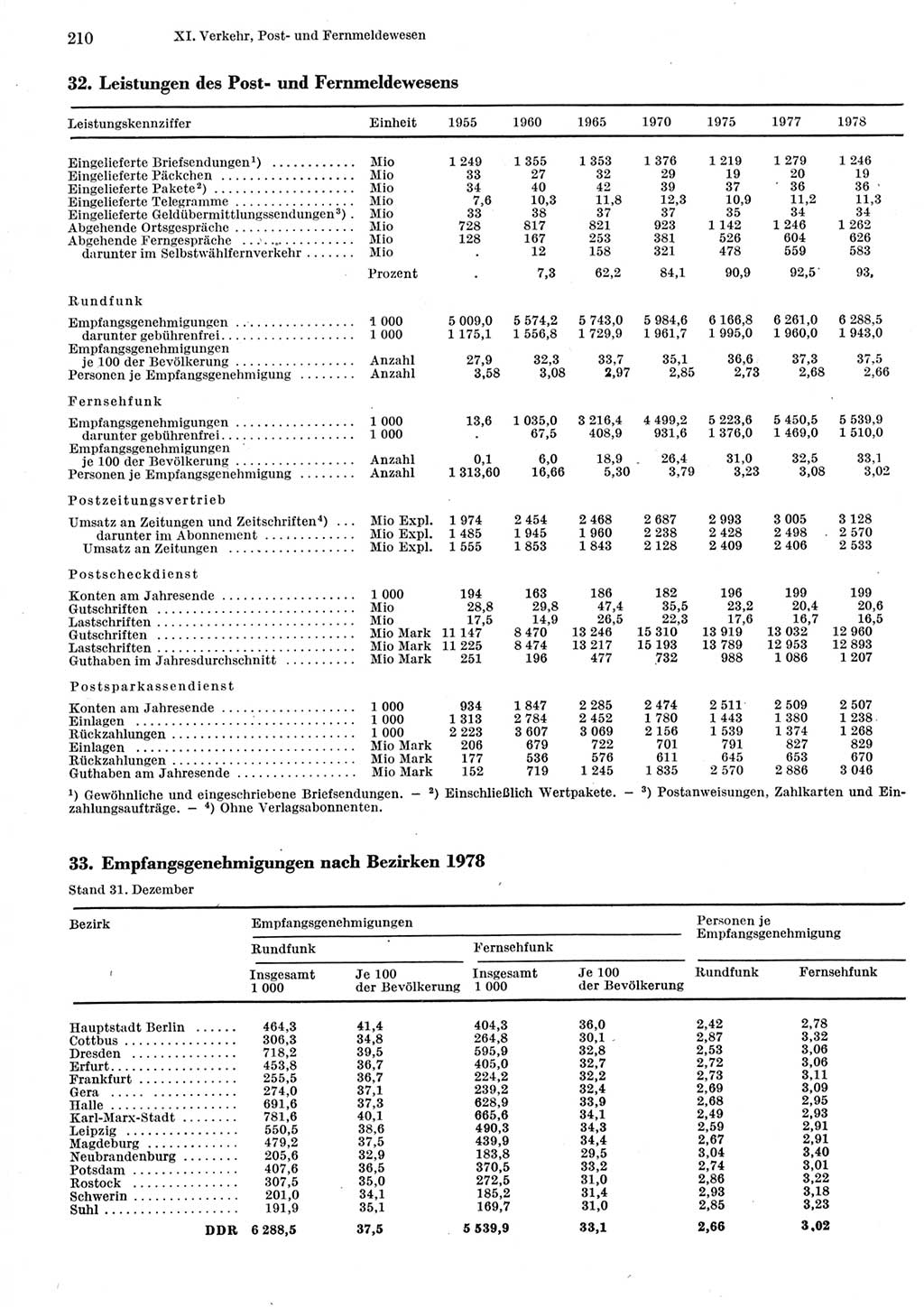 Statistisches Jahrbuch der Deutschen Demokratischen Republik (DDR) 1979, Seite 210 (Stat. Jb. DDR 1979, S. 210)