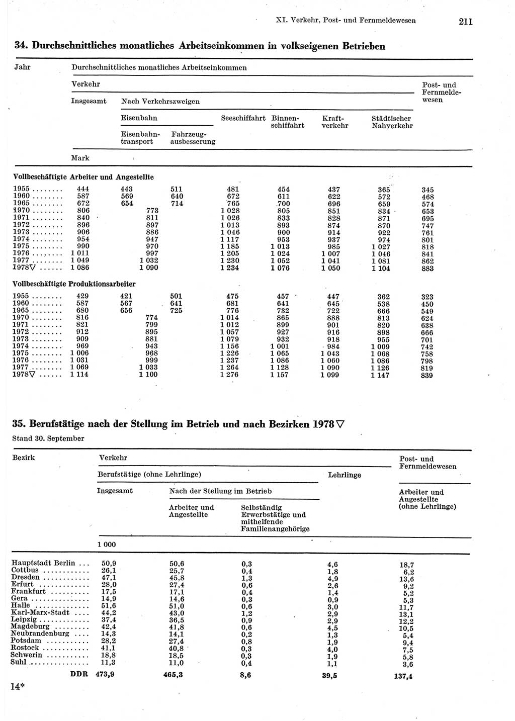 Statistisches Jahrbuch der Deutschen Demokratischen Republik (DDR) 1979, Seite 211 (Stat. Jb. DDR 1979, S. 211)