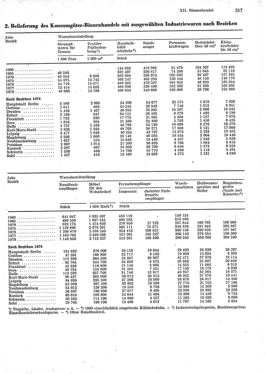 Statistisches Jahrbuch der Deutschen Demokratischen Republik (DDR) 1979, Seite 217 (Stat. Jb. DDR 1979, S. 217)