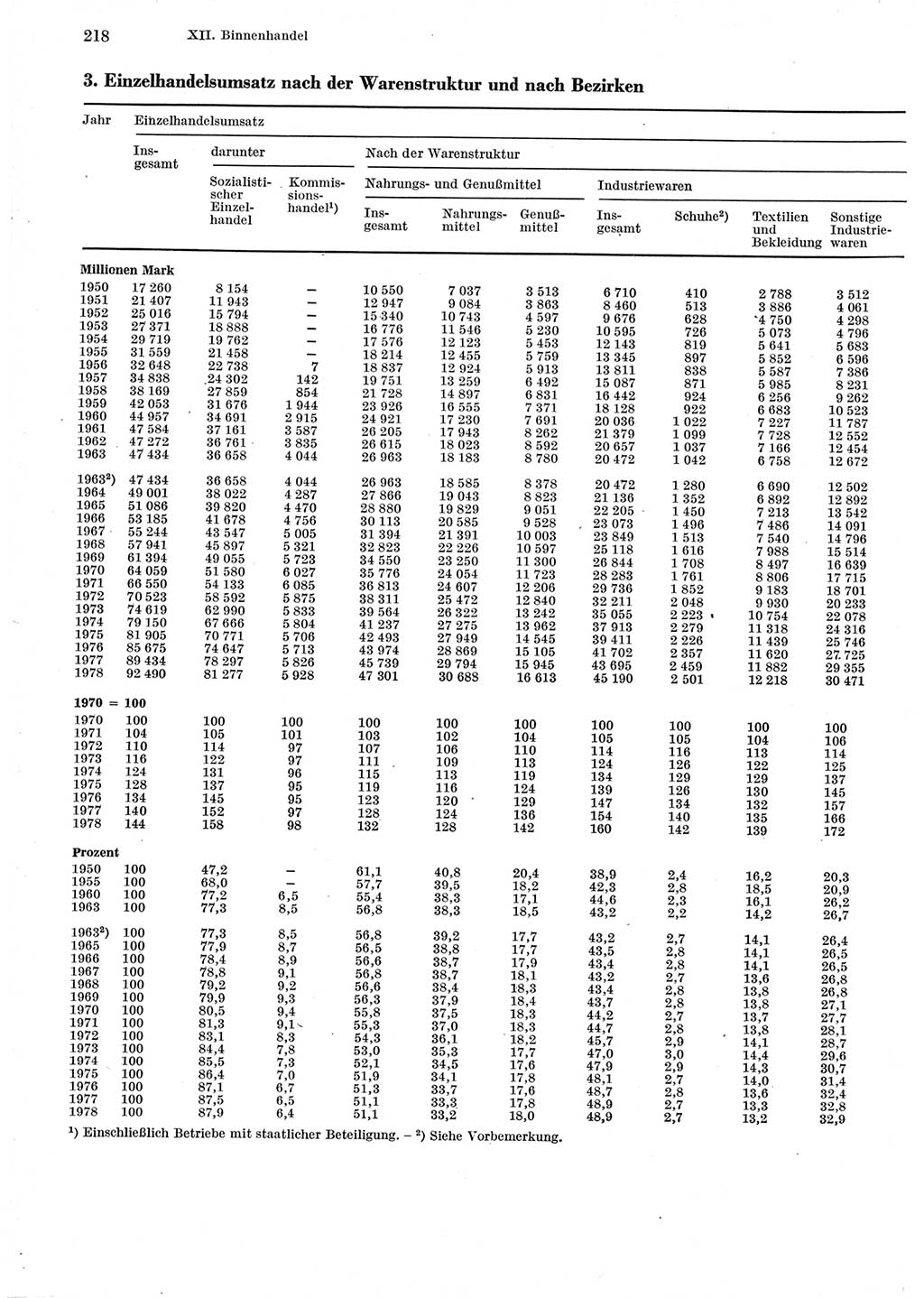 Statistisches Jahrbuch der Deutschen Demokratischen Republik (DDR) 1979, Seite 218 (Stat. Jb. DDR 1979, S. 218)