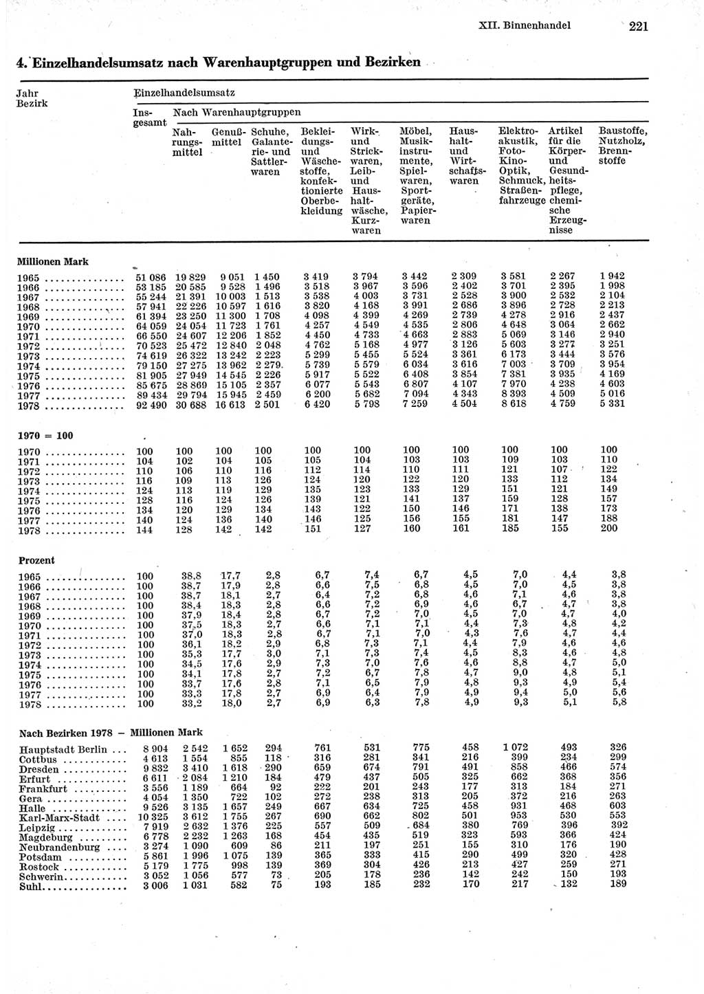 Statistisches Jahrbuch der Deutschen Demokratischen Republik (DDR) 1979, Seite 221 (Stat. Jb. DDR 1979, S. 221)