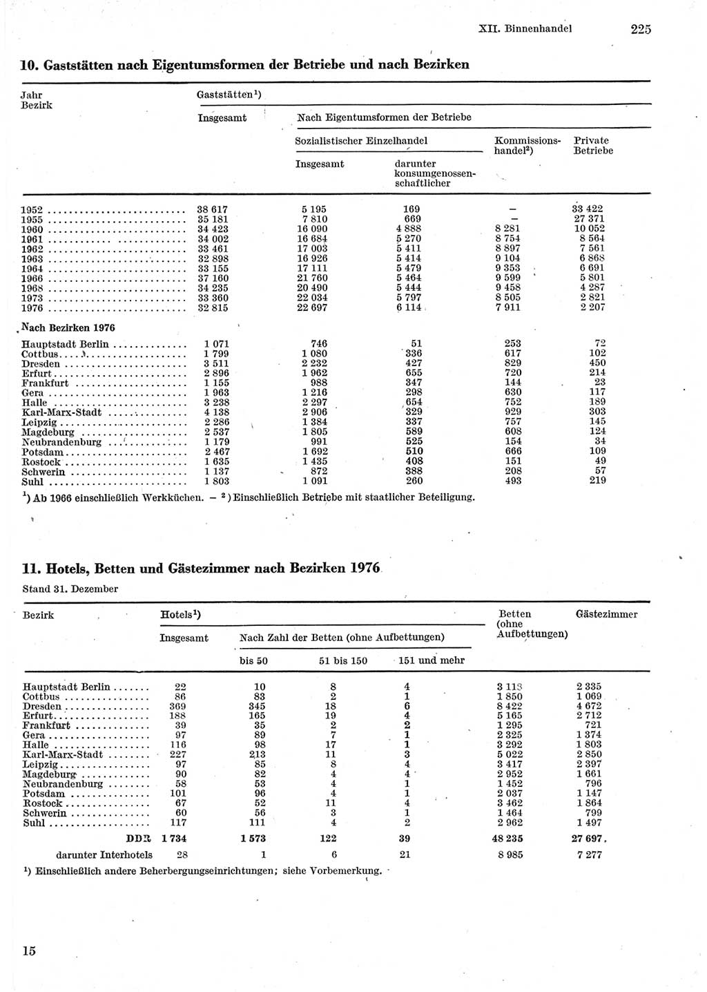 Statistisches Jahrbuch der Deutschen Demokratischen Republik (DDR) 1979, Seite 225 (Stat. Jb. DDR 1979, S. 225)