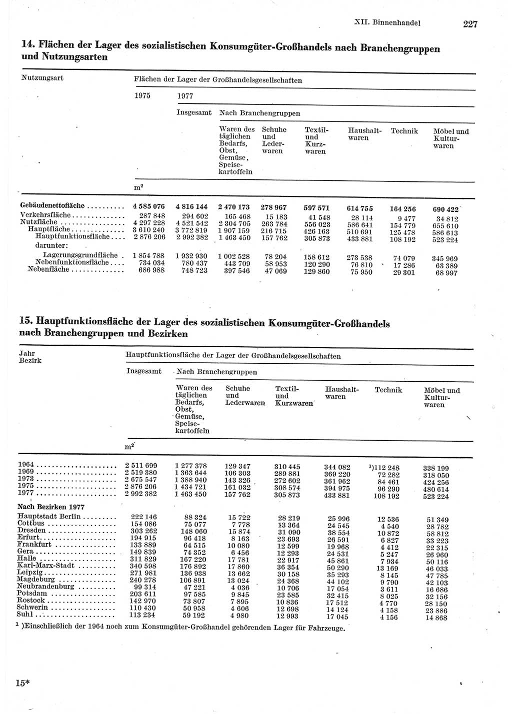 Statistisches Jahrbuch der Deutschen Demokratischen Republik (DDR) 1979, Seite 227 (Stat. Jb. DDR 1979, S. 227)