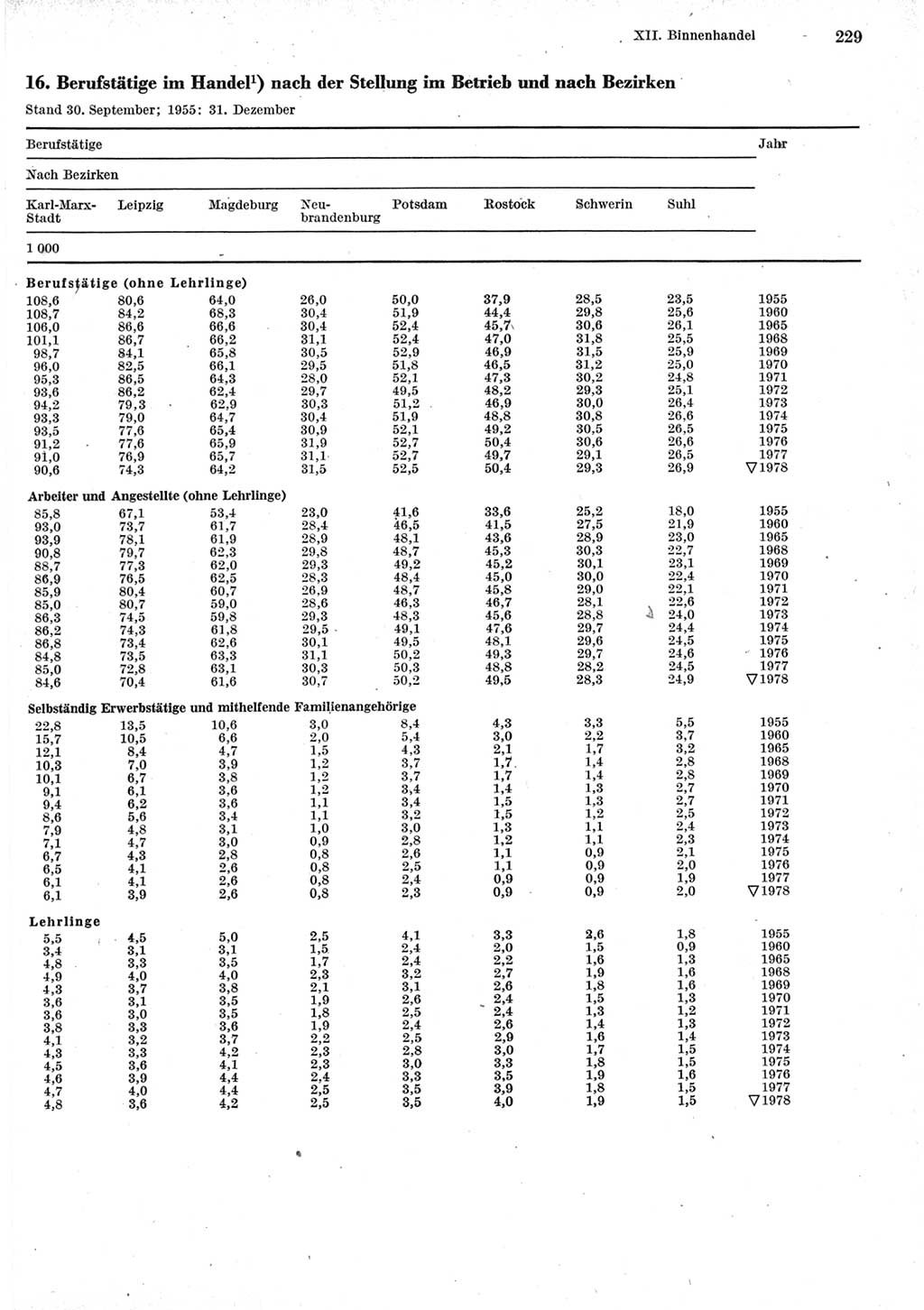 Statistisches Jahrbuch der Deutschen Demokratischen Republik (DDR) 1979, Seite 229 (Stat. Jb. DDR 1979, S. 229)