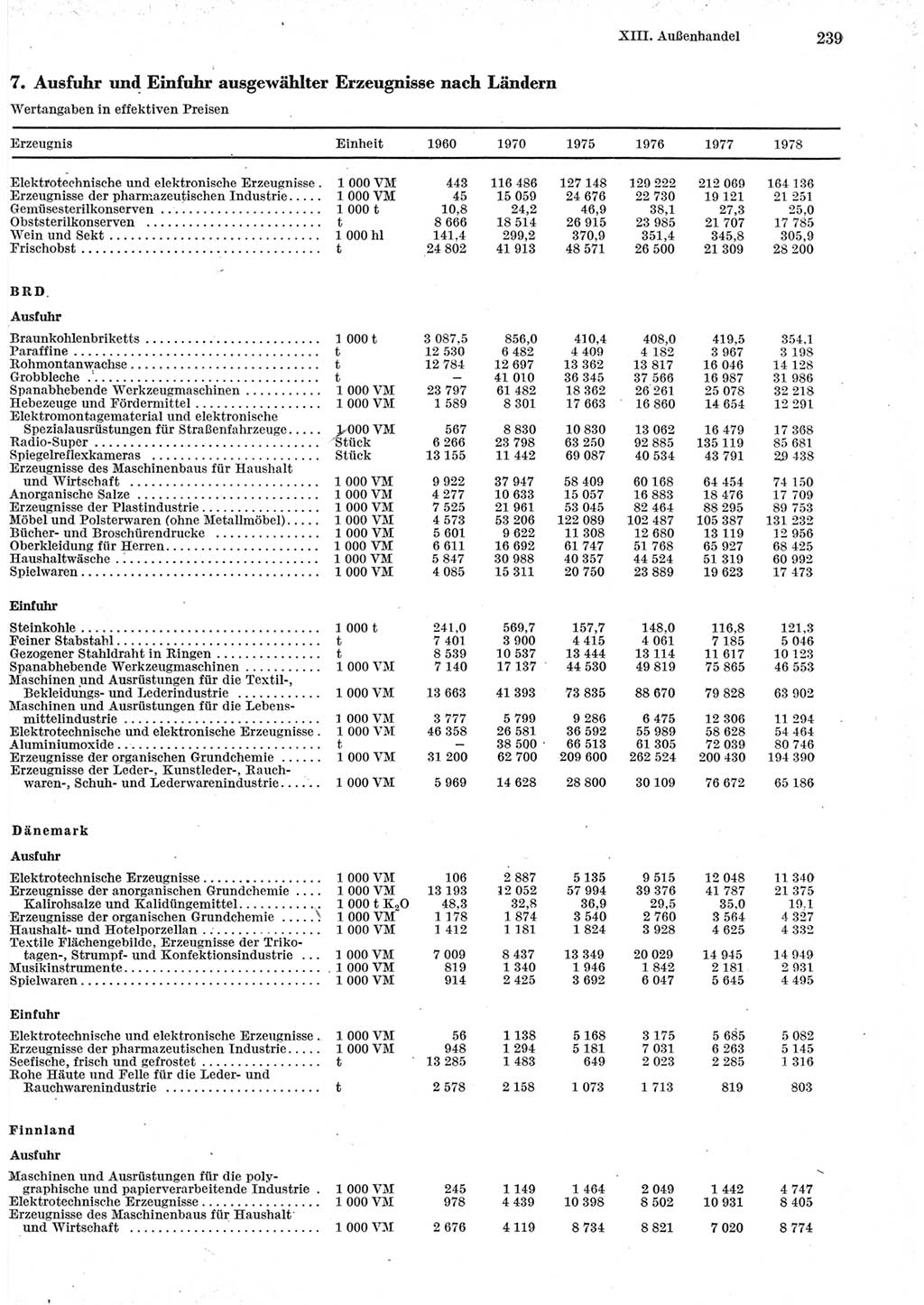 Statistisches Jahrbuch der Deutschen Demokratischen Republik (DDR) 1979, Seite 239 (Stat. Jb. DDR 1979, S. 239)