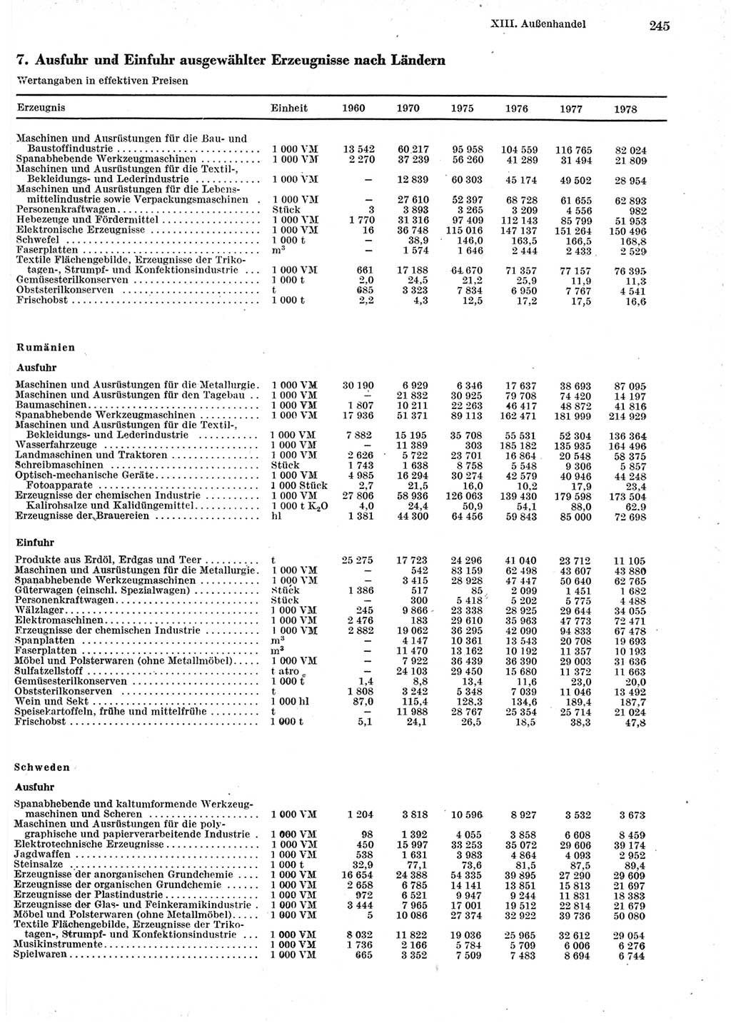 Statistisches Jahrbuch der Deutschen Demokratischen Republik (DDR) 1979, Seite 245 (Stat. Jb. DDR 1979, S. 245)