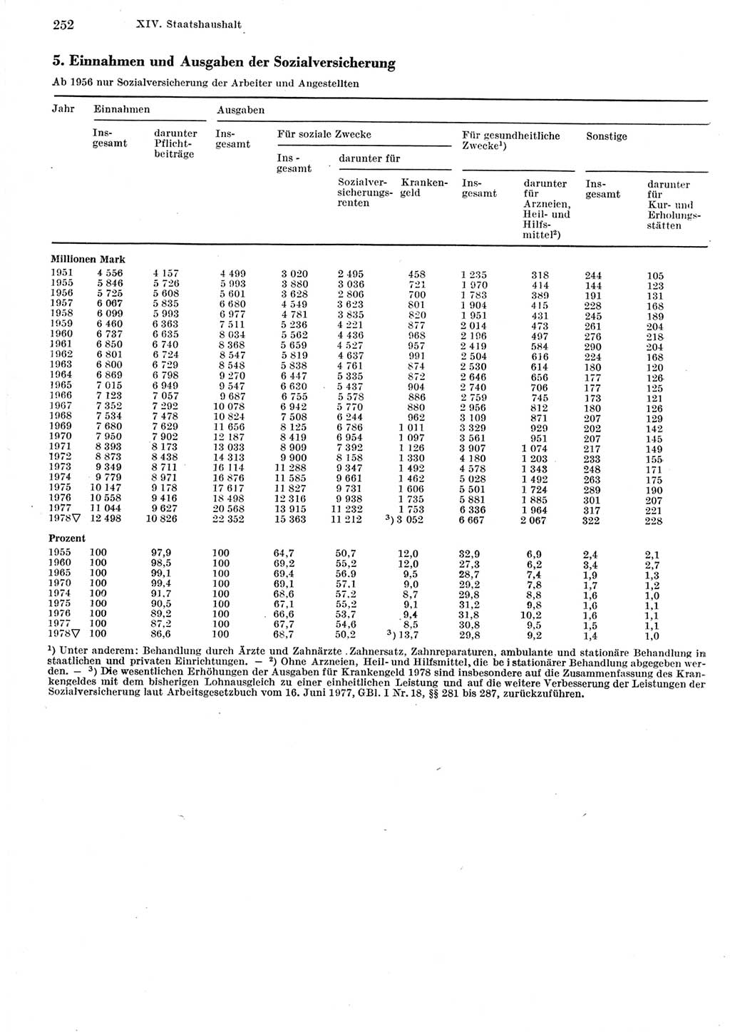 Statistisches Jahrbuch der Deutschen Demokratischen Republik (DDR) 1979, Seite 252 (Stat. Jb. DDR 1979, S. 252)