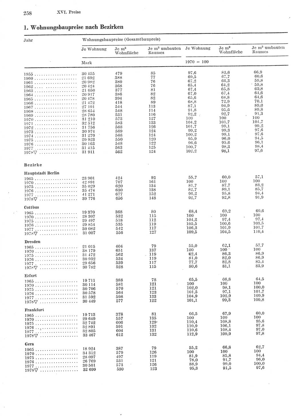 Statistisches Jahrbuch der Deutschen Demokratischen Republik (DDR) 1979, Seite 258 (Stat. Jb. DDR 1979, S. 258)