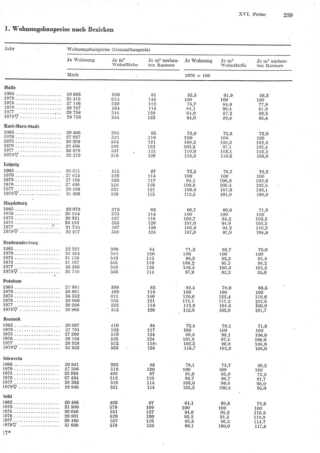 Statistisches Jahrbuch der Deutschen Demokratischen Republik (DDR) 1979, Seite 259 (Stat. Jb. DDR 1979, S. 259)