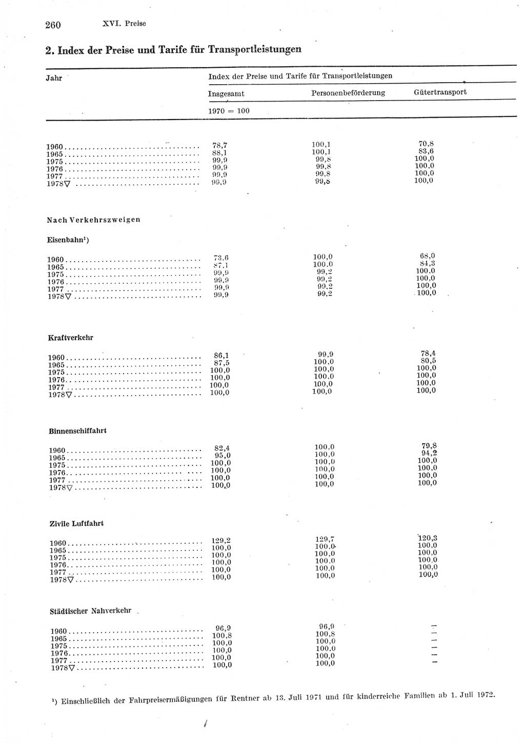 Statistisches Jahrbuch der Deutschen Demokratischen Republik (DDR) 1979, Seite 260 (Stat. Jb. DDR 1979, S. 260)