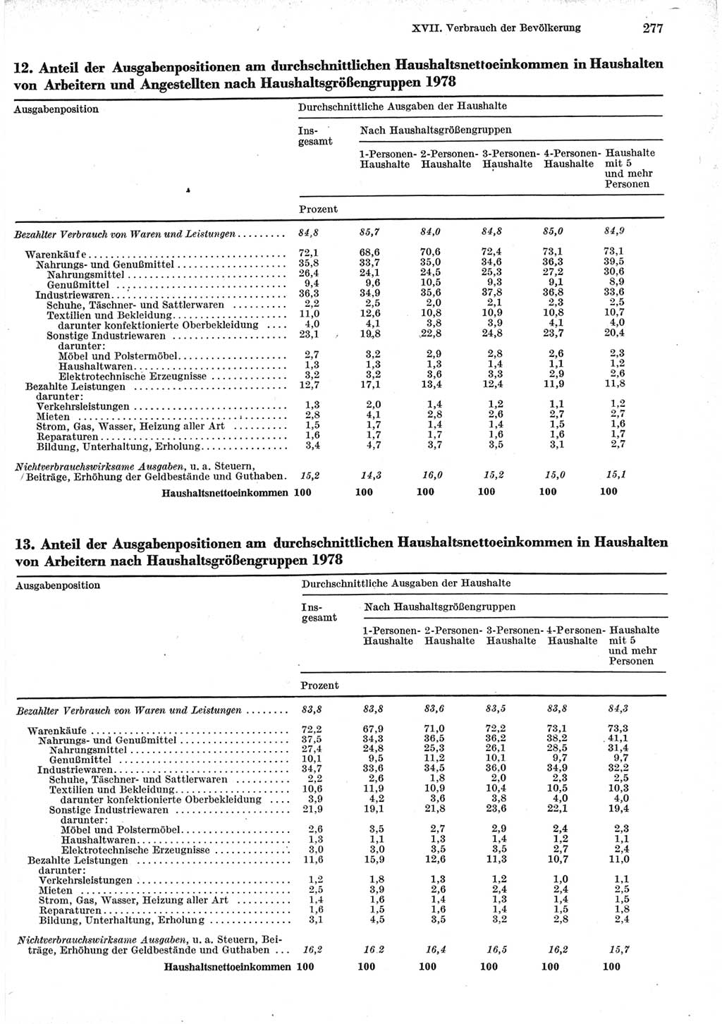 Statistisches Jahrbuch der Deutschen Demokratischen Republik (DDR) 1979, Seite 277 (Stat. Jb. DDR 1979, S. 277)