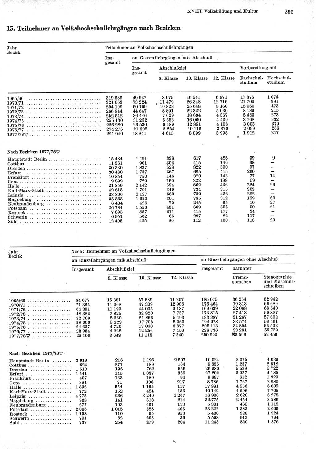 Statistisches Jahrbuch der Deutschen Demokratischen Republik (DDR) 1979, Seite 295 (Stat. Jb. DDR 1979, S. 295)