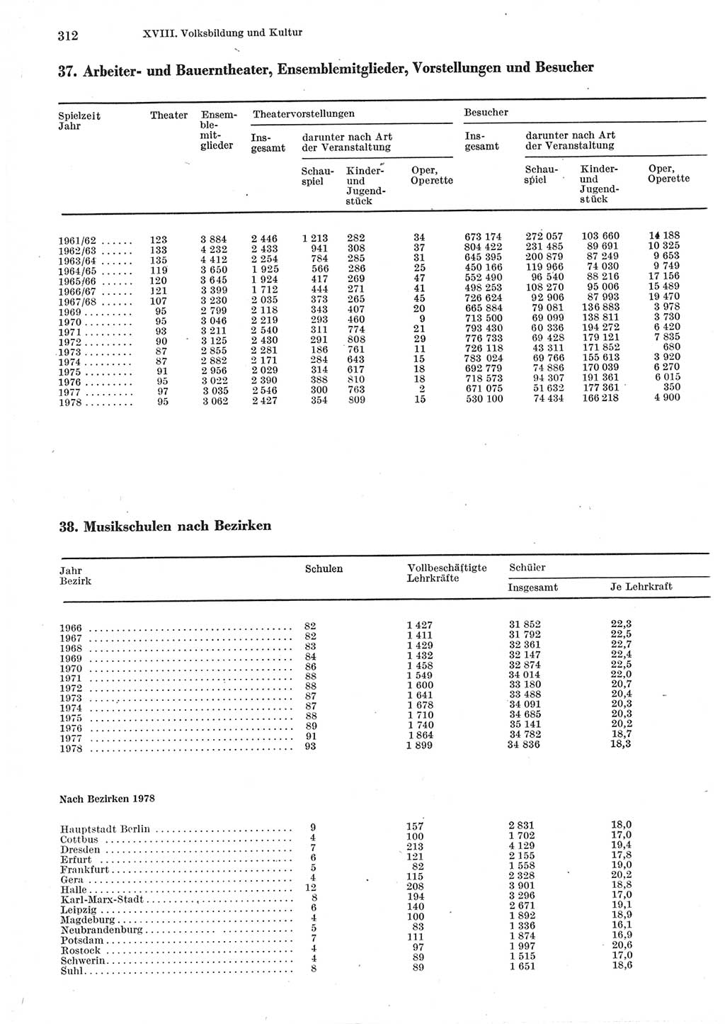 Statistisches Jahrbuch der Deutschen Demokratischen Republik (DDR) 1979, Seite 312 (Stat. Jb. DDR 1979, S. 312)