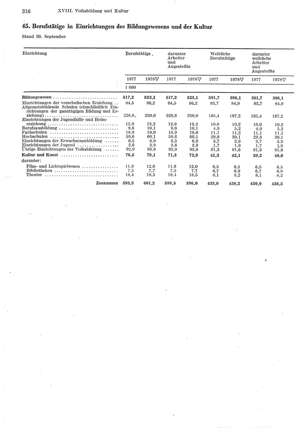 Statistisches Jahrbuch der Deutschen Demokratischen Republik (DDR) 1979, Seite 316 (Stat. Jb. DDR 1979, S. 316)