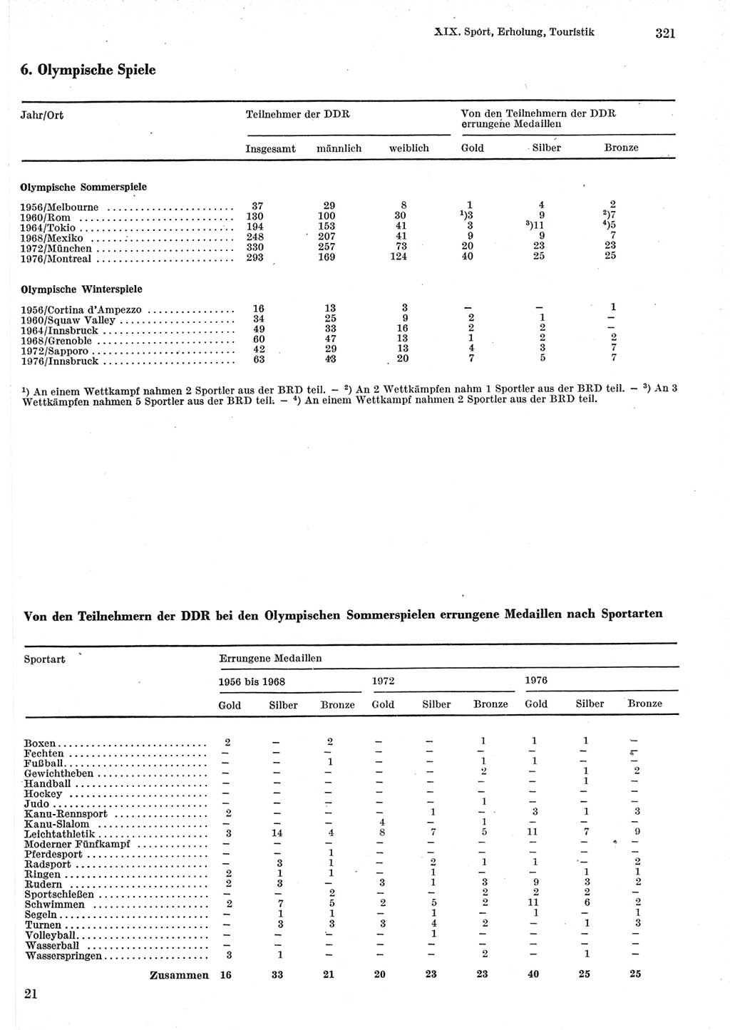 Statistisches Jahrbuch der Deutschen Demokratischen Republik (DDR) 1979, Seite 321 (Stat. Jb. DDR 1979, S. 321)