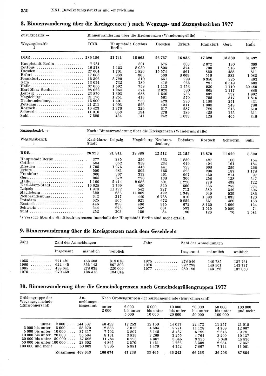 Statistisches Jahrbuch der Deutschen Demokratischen Republik (DDR) 1979, Seite 350 (Stat. Jb. DDR 1979, S. 350)