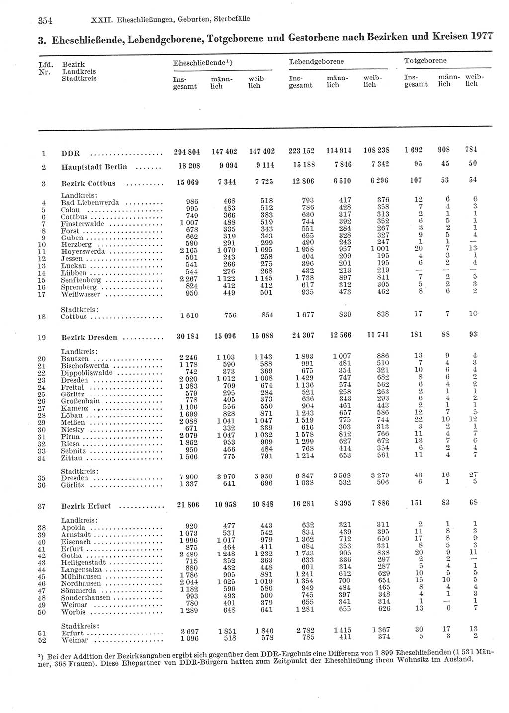 Statistisches Jahrbuch der Deutschen Demokratischen Republik (DDR) 1979, Seite 354 (Stat. Jb. DDR 1979, S. 354)