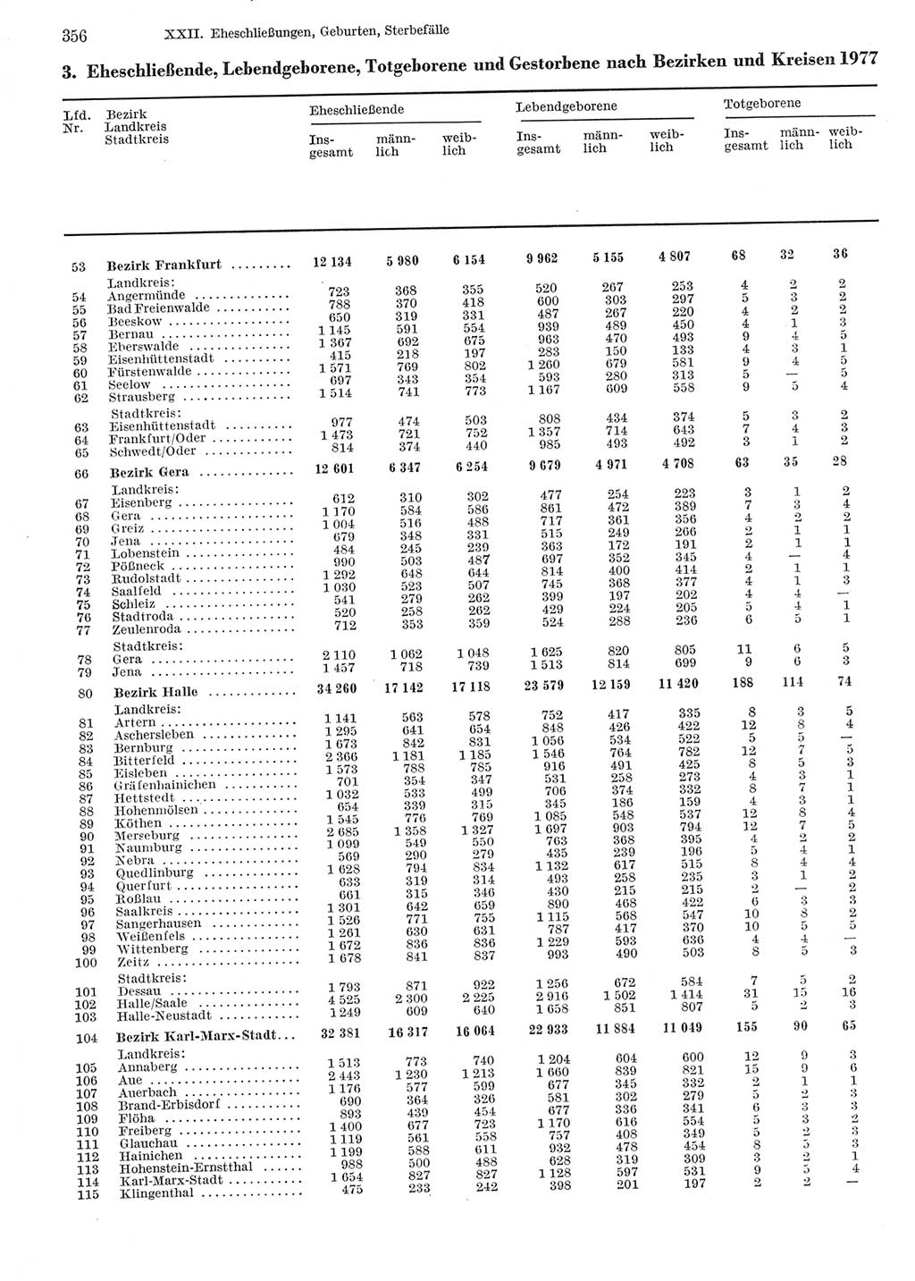 Statistisches Jahrbuch der Deutschen Demokratischen Republik (DDR) 1979, Seite 356 (Stat. Jb. DDR 1979, S. 356)