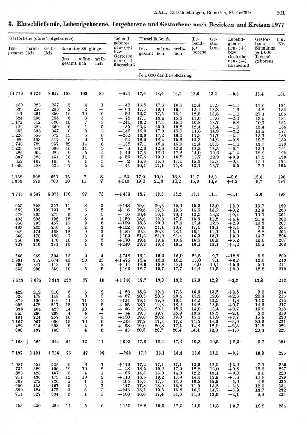 Statistisches Jahrbuch der Deutschen Demokratischen Republik (DDR) 1979, Seite 361 (Stat. Jb. DDR 1979, S. 361)