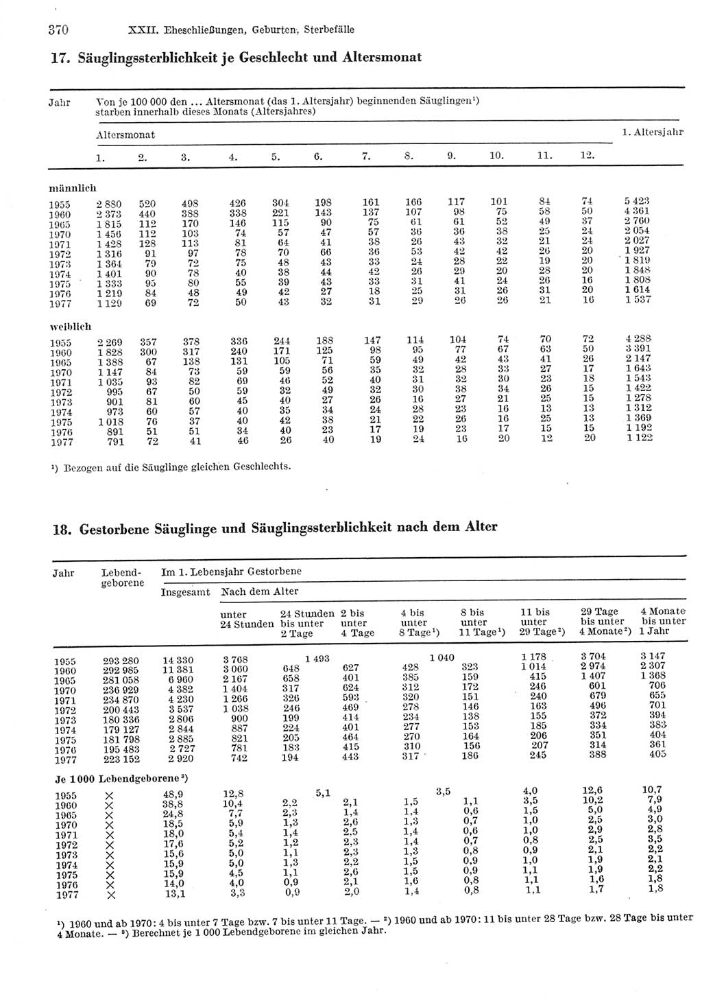 Statistisches Jahrbuch der Deutschen Demokratischen Republik (DDR) 1979, Seite 370 (Stat. Jb. DDR 1979, S. 370)