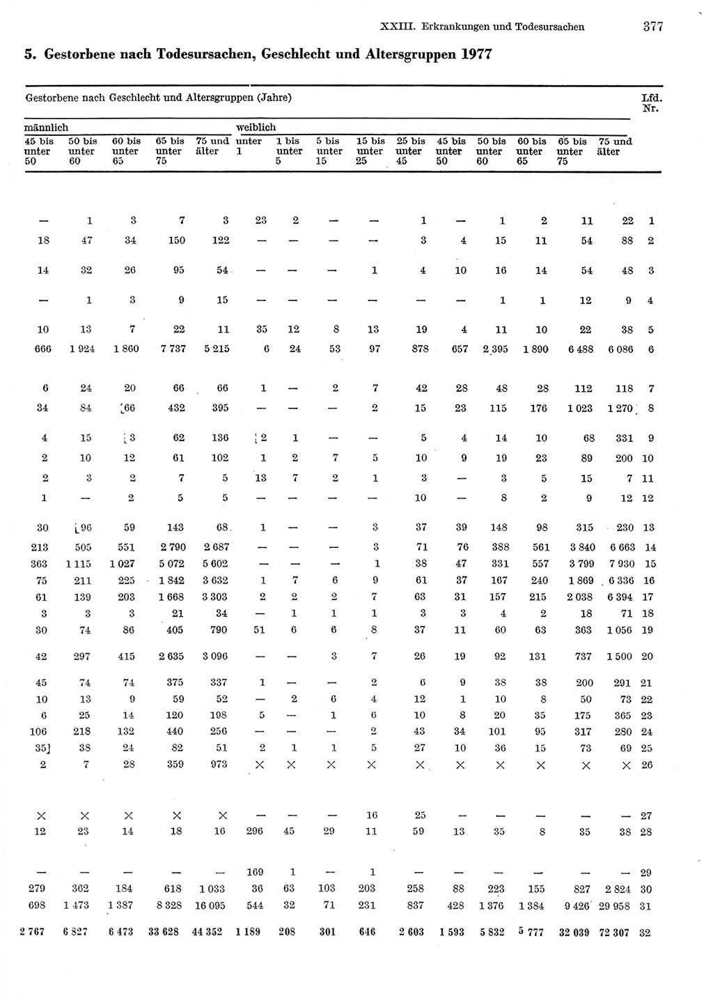 Statistisches Jahrbuch der Deutschen Demokratischen Republik (DDR) 1979, Seite 377 (Stat. Jb. DDR 1979, S. 377)