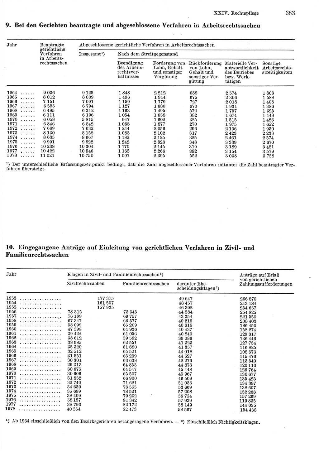 Statistisches Jahrbuch der Deutschen Demokratischen Republik (DDR) 1979, Seite 383 (Stat. Jb. DDR 1979, S. 383)