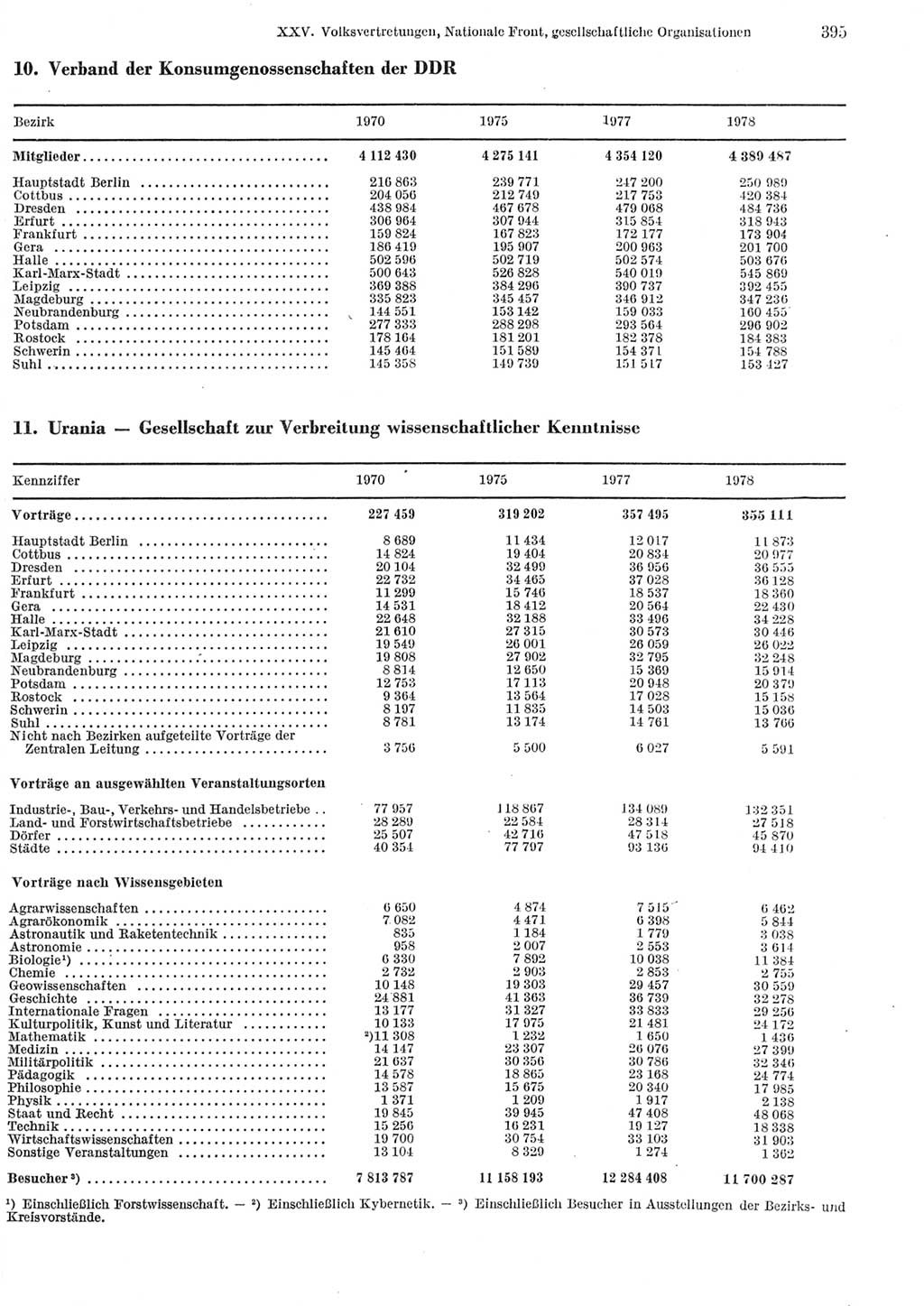 Statistisches Jahrbuch der Deutschen Demokratischen Republik (DDR) 1979, Seite 395 (Stat. Jb. DDR 1979, S. 395)