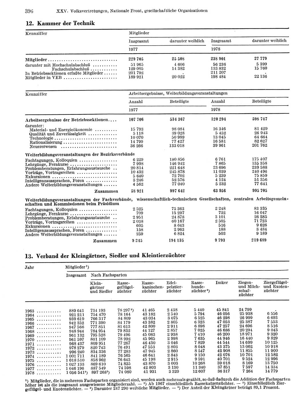 Statistisches Jahrbuch der Deutschen Demokratischen Republik (DDR) 1979, Seite 396 (Stat. Jb. DDR 1979, S. 396)