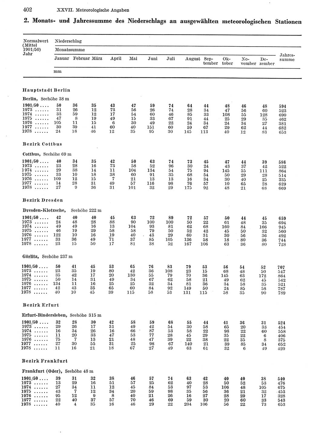 Statistisches Jahrbuch der Deutschen Demokratischen Republik (DDR) 1979, Seite 402 (Stat. Jb. DDR 1979, S. 402)