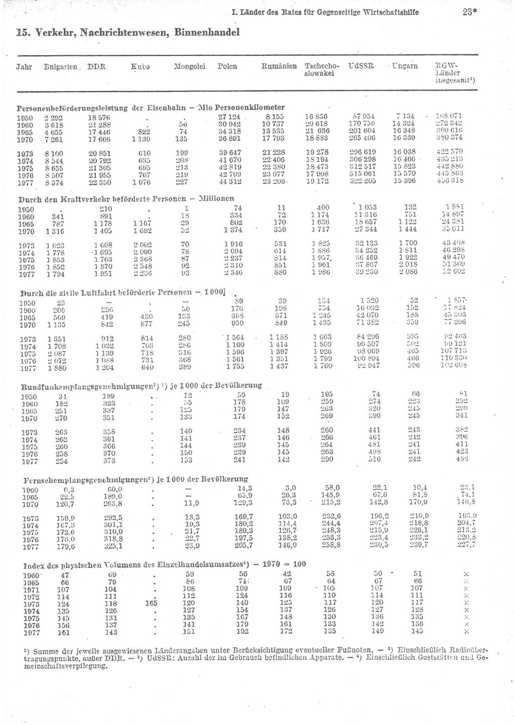 Statistisches Jahrbuch der Deutschen Demokratischen Republik (DDR) 1979, Seite 23 (Stat. Jb. DDR 1979, S. 23)