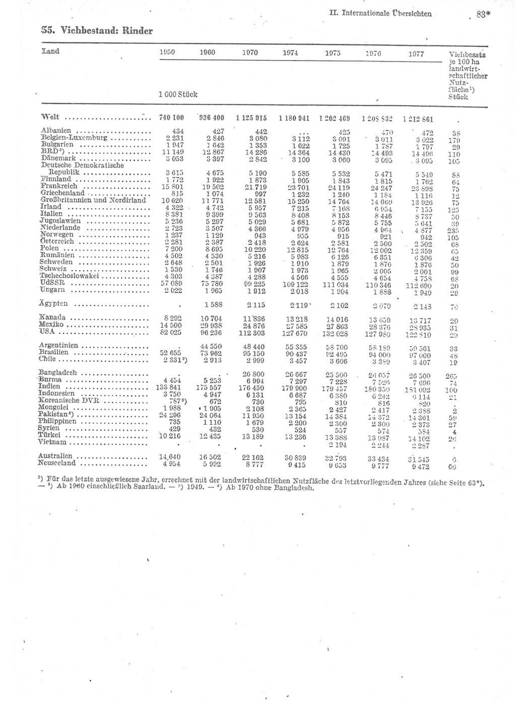 Statistisches Jahrbuch der Deutschen Demokratischen Republik (DDR) 1979, Seite 83 (Stat. Jb. DDR 1979, S. 83)