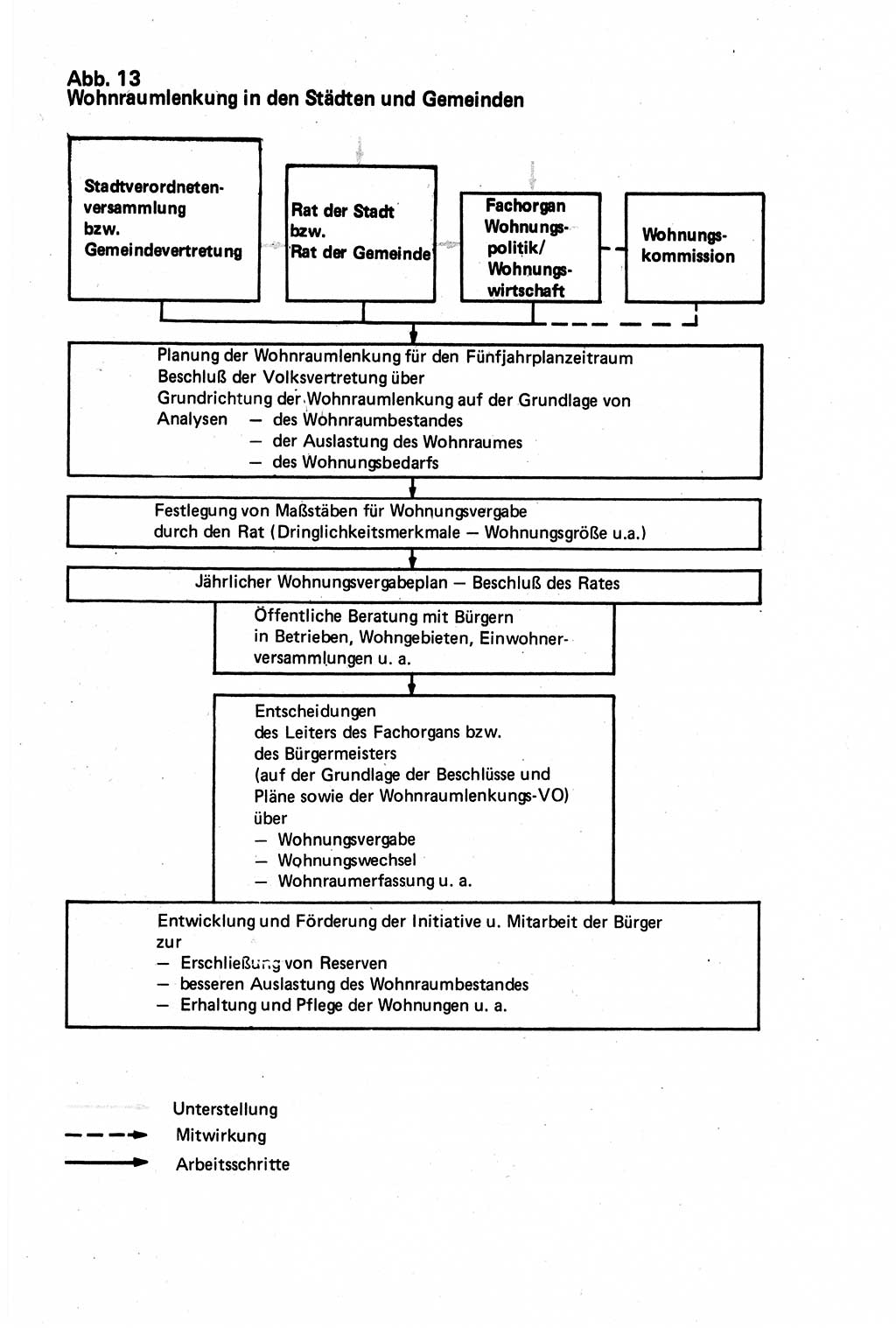 Verwaltungsrecht [Deutsche Demokratische Republik (DDR)], Lehrbuch 1979, Seite 419 (Verw.-R. DDR Lb. 1979, S. 419)