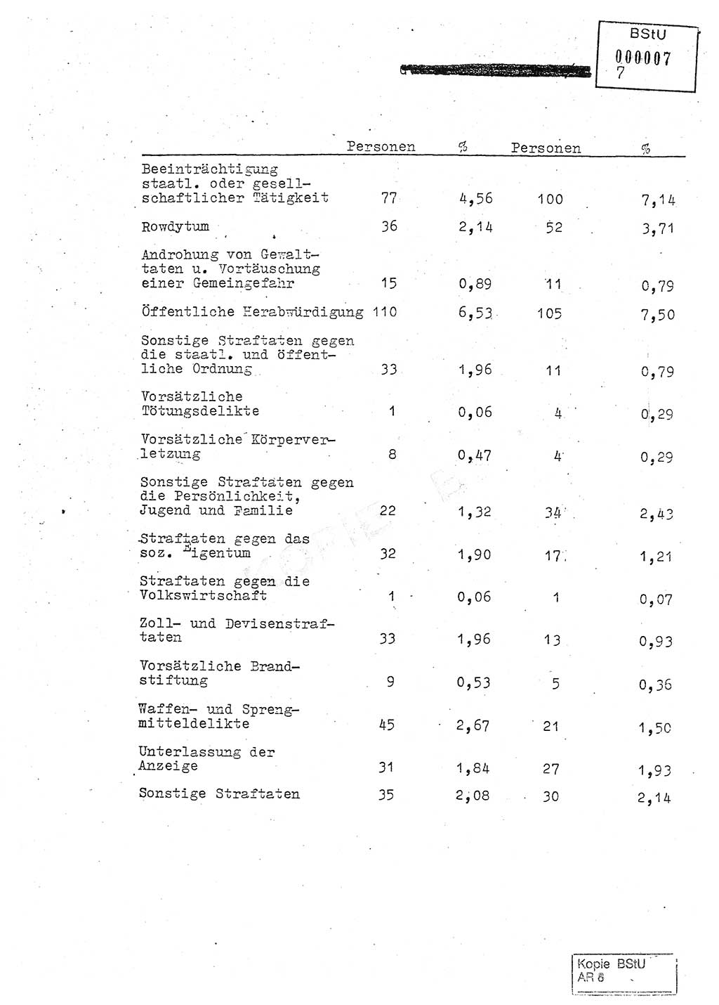 Jahresbericht der Hauptabteilung (HA) Ⅸ 1980, Analyse über die Entwicklung und die Wirksamkeit der politisch-operativen Arbeit der Linie Ⅸ in der Zeit vom 1. Januar 1980 bis 30. September 1980, Ministerium für Staatssicherheit (MfS) der Deutschen Demokratischen Republik (DDR), Hauptabteilung Ⅸ, Geheime Verschlußsache (GVS) 014-660/80, Berlin 1980, Seite 7 (Anal. MfS DDR HA Ⅸ GVS 014-660/80 1980, S. 7)