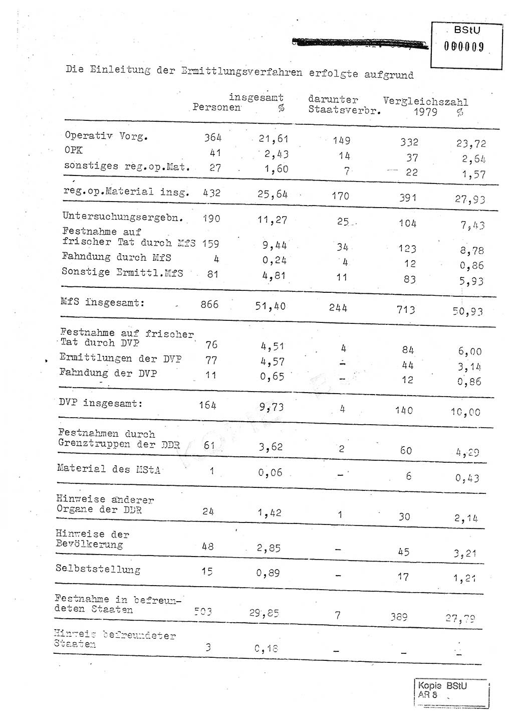 Jahresbericht der Hauptabteilung (HA) Ⅸ 1980, Analyse über die Entwicklung und die Wirksamkeit der politisch-operativen Arbeit der Linie Ⅸ in der Zeit vom 1. Januar 1980 bis 30. September 1980, Ministerium für Staatssicherheit (MfS) der Deutschen Demokratischen Republik (DDR), Hauptabteilung Ⅸ, Geheime Verschlußsache (GVS) 014-660/80, Berlin 1980, Seite 9 (Anal. MfS DDR HA Ⅸ GVS 014-660/80 1980, S. 9)