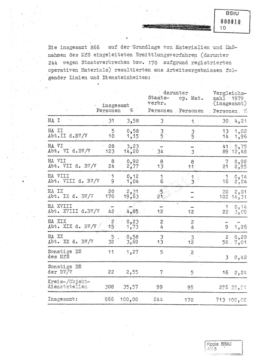 Jahresbericht der Hauptabteilung (HA) Ⅸ 1980, Analyse über die Entwicklung und die Wirksamkeit der politisch-operativen Arbeit der Linie Ⅸ in der Zeit vom 1. Januar 1980 bis 30. September 1980, Ministerium für Staatssicherheit (MfS) der Deutschen Demokratischen Republik (DDR), Hauptabteilung Ⅸ, Geheime Verschlußsache (GVS) 014-660/80, Berlin 1980, Seite 10 (Anal. MfS DDR HA Ⅸ GVS 014-660/80 1980, S. 10)