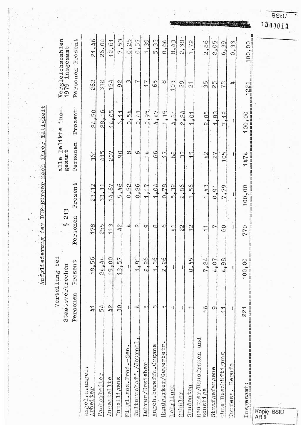 Jahresbericht der Hauptabteilung (HA) Ⅸ 1980, Analyse über die Entwicklung und die Wirksamkeit der politisch-operativen Arbeit der Linie Ⅸ in der Zeit vom 1. Januar 1980 bis 30. September 1980, Ministerium für Staatssicherheit (MfS) der Deutschen Demokratischen Republik (DDR), Hauptabteilung Ⅸ, Geheime Verschlußsache (GVS) 014-660/80, Berlin 1980, Seite 13 (Anal. MfS DDR HA Ⅸ GVS 014-660/80 1980, S. 13)