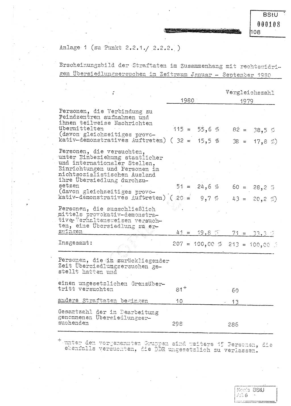 Jahresbericht der Hauptabteilung (HA) Ⅸ 1980, Analyse über die Entwicklung und die Wirksamkeit der politisch-operativen Arbeit der Linie Ⅸ in der Zeit vom 1. Januar 1980 bis 30. September 1980, Ministerium für Staatssicherheit (MfS) der Deutschen Demokratischen Republik (DDR), Hauptabteilung Ⅸ, Geheime Verschlußsache (GVS) 014-660/80, Berlin 1980, Seite 108 (Anal. MfS DDR HA Ⅸ GVS 014-660/80 1980, S. 108)