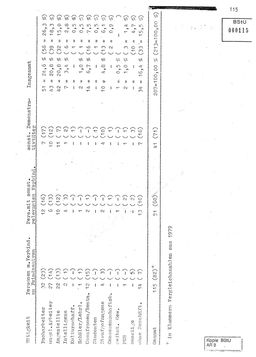 Jahresbericht der Hauptabteilung (HA) Ⅸ 1980, Analyse über die Entwicklung und die Wirksamkeit der politisch-operativen Arbeit der Linie Ⅸ in der Zeit vom 1. Januar 1980 bis 30. September 1980, Ministerium für Staatssicherheit (MfS) der Deutschen Demokratischen Republik (DDR), Hauptabteilung Ⅸ, Geheime Verschlußsache (GVS) 014-660/80, Berlin 1980, Seite 115 (Anal. MfS DDR HA Ⅸ GVS 014-660/80 1980, S. 115)