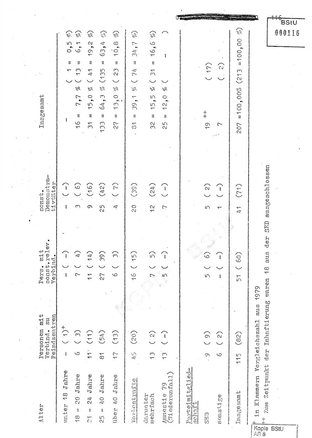 Jahresbericht der Hauptabteilung (HA) Ⅸ 1980, Analyse über die Entwicklung und die Wirksamkeit der politisch-operativen Arbeit der Linie Ⅸ in der Zeit vom 1. Januar 1980 bis 30. September 1980, Ministerium für Staatssicherheit (MfS) der Deutschen Demokratischen Republik (DDR), Hauptabteilung Ⅸ, Geheime Verschlußsache (GVS) 014-660/80, Berlin 1980, Seite 116 (Anal. MfS DDR HA Ⅸ GVS 014-660/80 1980, S. 116)