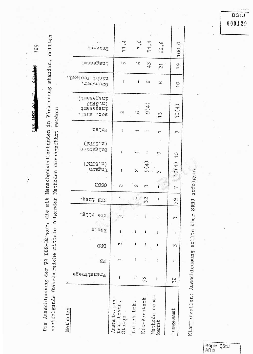 Jahresbericht der Hauptabteilung (HA) Ⅸ 1980, Analyse über die Entwicklung und die Wirksamkeit der politisch-operativen Arbeit der Linie Ⅸ in der Zeit vom 1. Januar 1980 bis 30. September 1980, Ministerium für Staatssicherheit (MfS) der Deutschen Demokratischen Republik (DDR), Hauptabteilung Ⅸ, Geheime Verschlußsache (GVS) 014-660/80, Berlin 1980, Seite 129 (Anal. MfS DDR HA Ⅸ GVS 014-660/80 1980, S. 129)