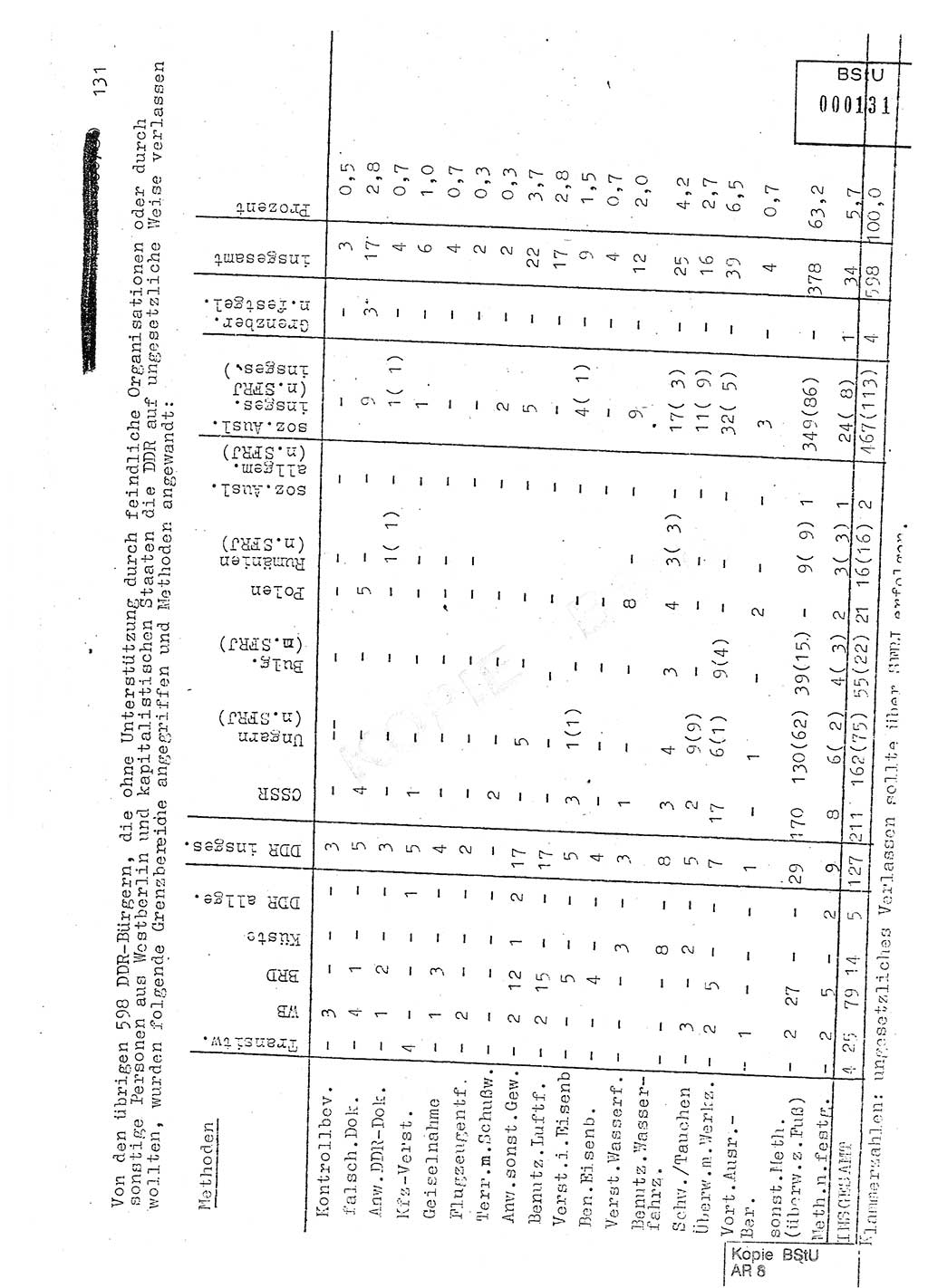 Jahresbericht der Hauptabteilung (HA) Ⅸ 1980, Analyse über die Entwicklung und die Wirksamkeit der politisch-operativen Arbeit der Linie Ⅸ in der Zeit vom 1. Januar 1980 bis 30. September 1980, Ministerium für Staatssicherheit (MfS) der Deutschen Demokratischen Republik (DDR), Hauptabteilung Ⅸ, Geheime Verschlußsache (GVS) 014-660/80, Berlin 1980, Seite 131 (Anal. MfS DDR HA Ⅸ GVS 014-660/80 1980, S. 131)